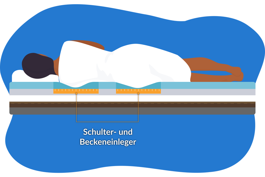 matratze mit schulter- und huefteinleger